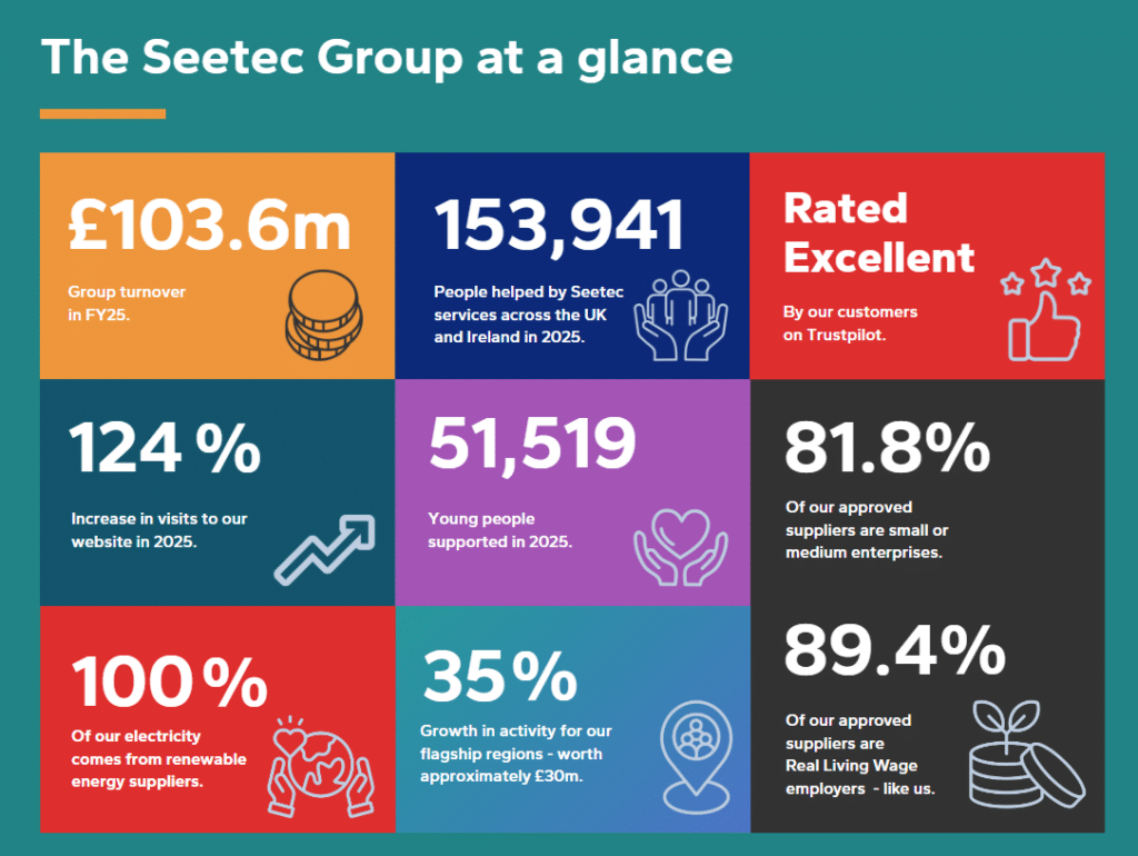 Image of the first page of the Seetec Annual Review 2025-26, click on the button to view the full review.
